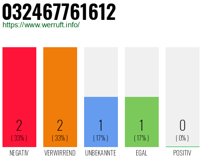 Rufnummer 032467761612 Telefonnummer 032467761612