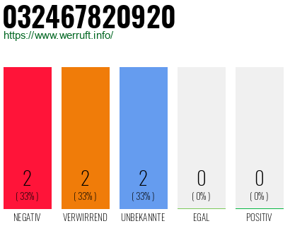Telefonnummer 032467820920