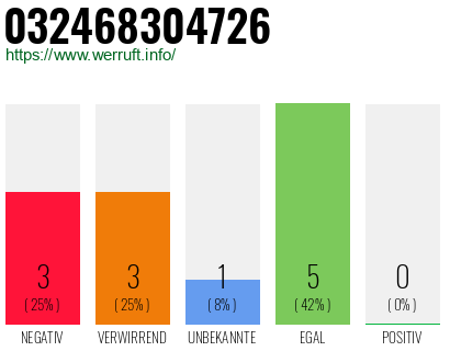 Rufnummer 032468304726 Telefonnummer 032468304726