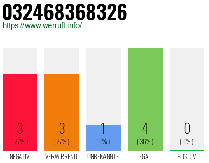 Rufnummer 032468368326 Telefonnummer 032468368326