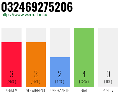 Rufnummer 032469275206 Telefonnummer 032469275206