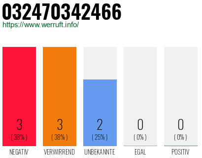 Rufnummer 032470342466 Telefonnummer 032470342466