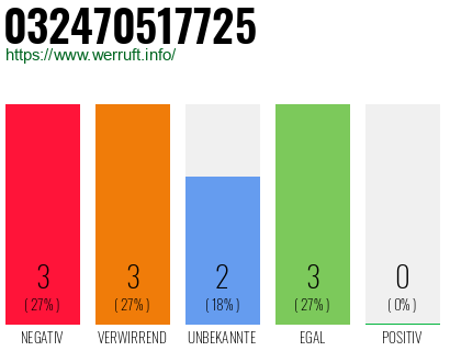 Rufnummer 032470517725 Telefonnummer 032470517725