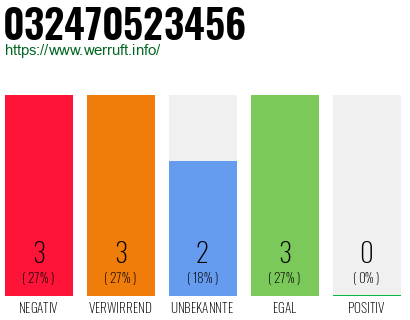 Rufnummer 032470523456 Telefonnummer 032470523456
