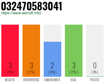 Rufnummer 032470583041 Telefonnummer 032470583041
