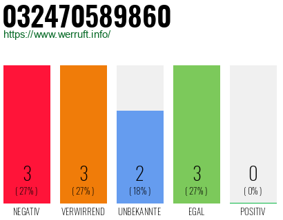 Rufnummer 032470589860 Telefonnummer 032470589860
