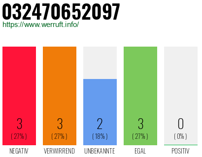 Rufnummer 032470652097 Telefonnummer 032470652097