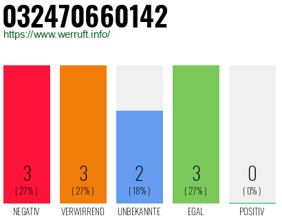Rufnummer 032470660142 Telefonnummer 032470660142