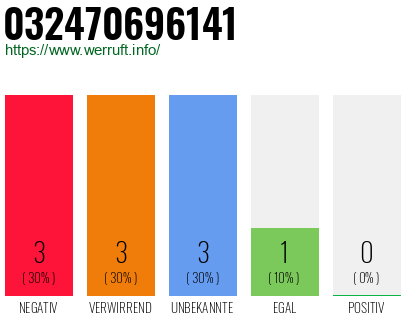 Rufnummer 032470696141 Telefonnummer 032470696141