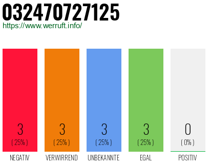 Rufnummer 032470727125 Telefonnummer 032470727125