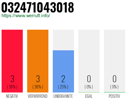Rufnummer 032471043018 Telefonnummer 032471043018