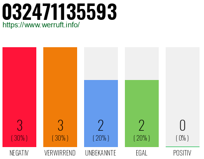 Rufnummer 032471135593 Telefonnummer 032471135593