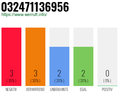 Rufnummer 032471136956 Telefonnummer 032471136956