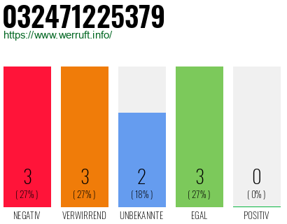 Rufnummer 032471225379 Telefonnummer 032471225379