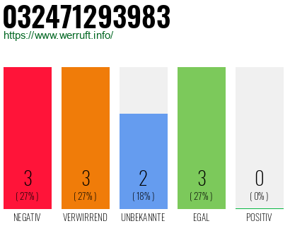 Rufnummer 032471293983 Telefonnummer 032471293983