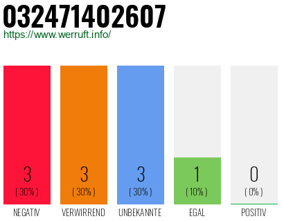 Rufnummer 032471402607 Telefonnummer 032471402607