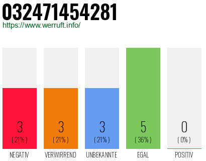 Rufnummer 032471454281 Telefonnummer 032471454281