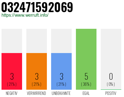 Rufnummer 032471592069 Telefonnummer 032471592069