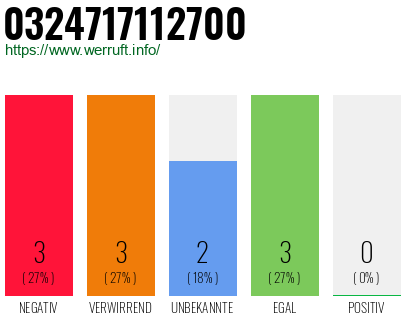 Rufnummer 0324717112700 Telefonnummer 0324717112700