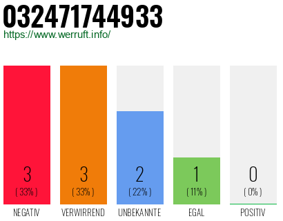 Rufnummer 032471744933 Telefonnummer 032471744933