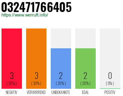 Rufnummer 032471766405 Telefonnummer 032471766405
