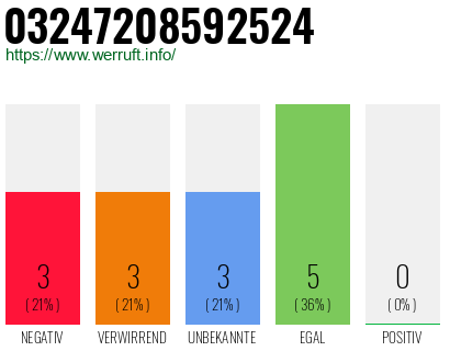 Rufnummer 03247208592524 Telefonnummer 03247208592524