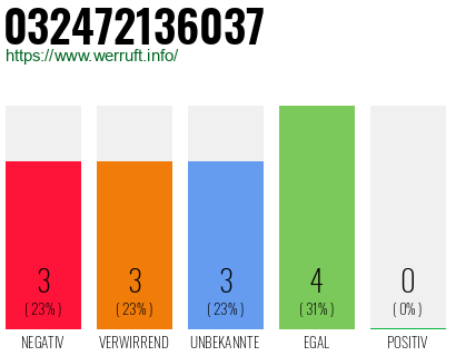 Rufnummer 032472136037 Telefonnummer 032472136037