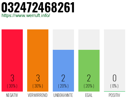 Rufnummer 032472468261 Telefonnummer 032472468261