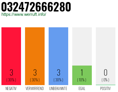 Rufnummer 032472666280 Telefonnummer 032472666280