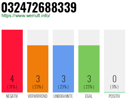 Rufnummer 032472688339 Telefonnummer 032472688339