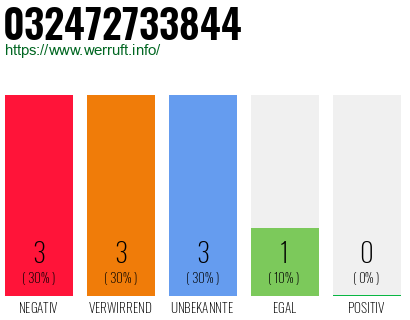 Rufnummer 032472733844 Telefonnummer 032472733844