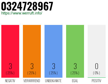 Rufnummer 0324728967 Telefonnummer 0324728967