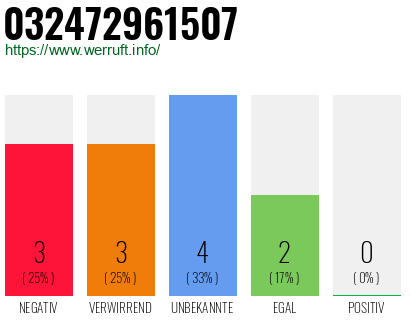 Rufnummer 032472961507 Telefonnummer 032472961507