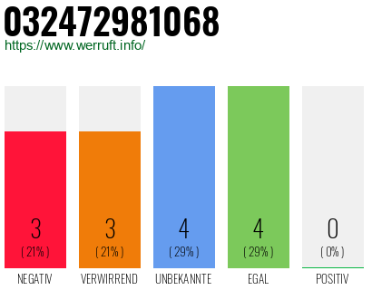 Rufnummer 032472981068 Telefonnummer 032472981068