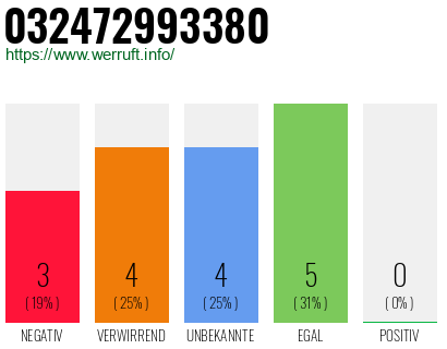 Rufnummer 032472993380 Telefonnummer 032472993380