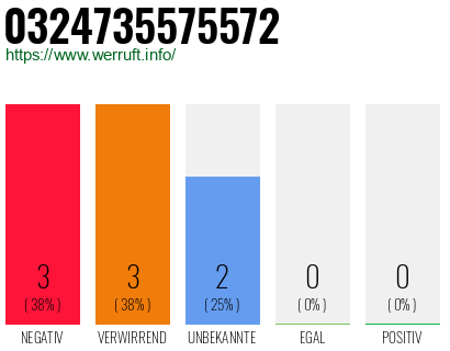 Rufnummer 0324735575572 Telefonnummer 0324735575572
