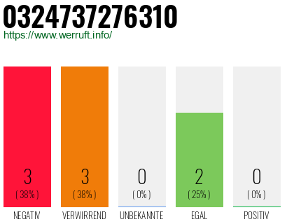 Rufnummer 0324737276310 Telefonnummer 0324737276310