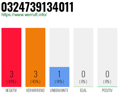 Rufnummer 0324739134011 Telefonnummer 0324739134011