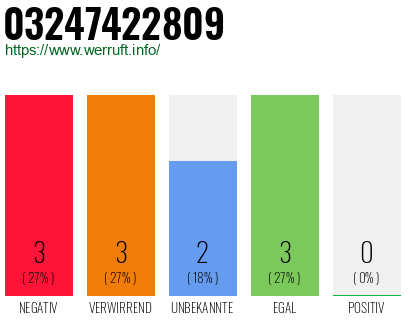 Rufnummer 03247422809 Telefonnummer 03247422809