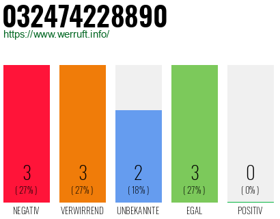 Rufnummer 032474228890 Telefonnummer 032474228890