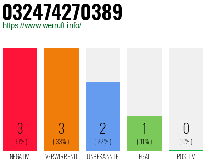 Rufnummer 032474270389 Telefonnummer 032474270389
