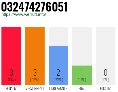 Rufnummer 032474276051 Telefonnummer 032474276051