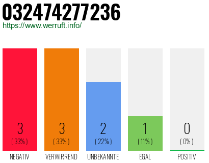 Rufnummer 032474277236 Telefonnummer 032474277236