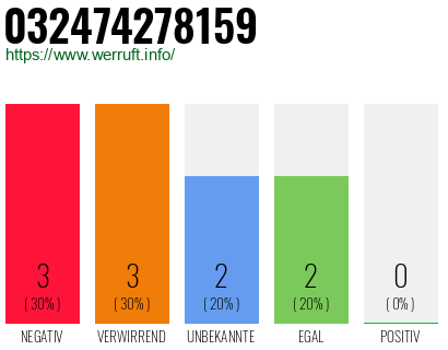 Rufnummer 032474278159 Telefonnummer 032474278159