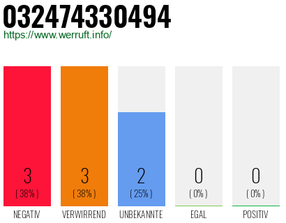 Rufnummer 032474330494 Telefonnummer 032474330494