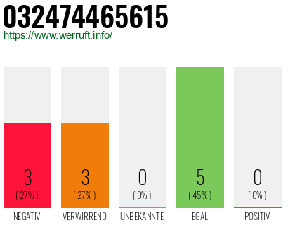 Rufnummer 032474465615 Telefonnummer 032474465615