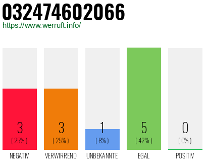 Rufnummer 032474602066 Telefonnummer 032474602066