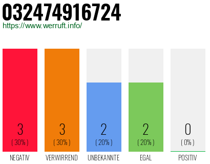 Rufnummer 032474916724 Telefonnummer 032474916724