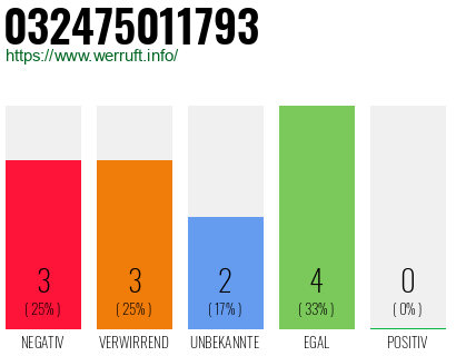 Rufnummer 032475011793 Telefonnummer 032475011793