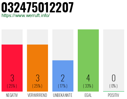 Rufnummer 032475012207 Telefonnummer 032475012207